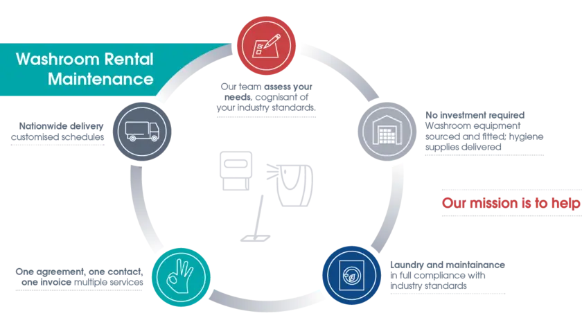 Elis washroom rental maintenance process