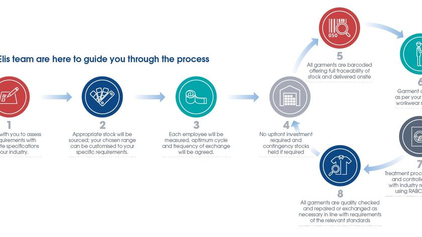 Elis workwear rental maintenance process from agreement to service 