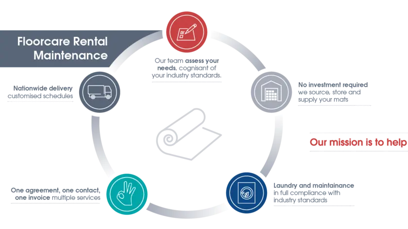 Elis Floor protection using mat rental maintenance process Elis mat rental maintenance process