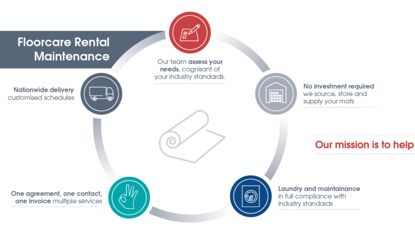 Elis Floor protection using mat rental maintenance process Elis mat rental maintenance process