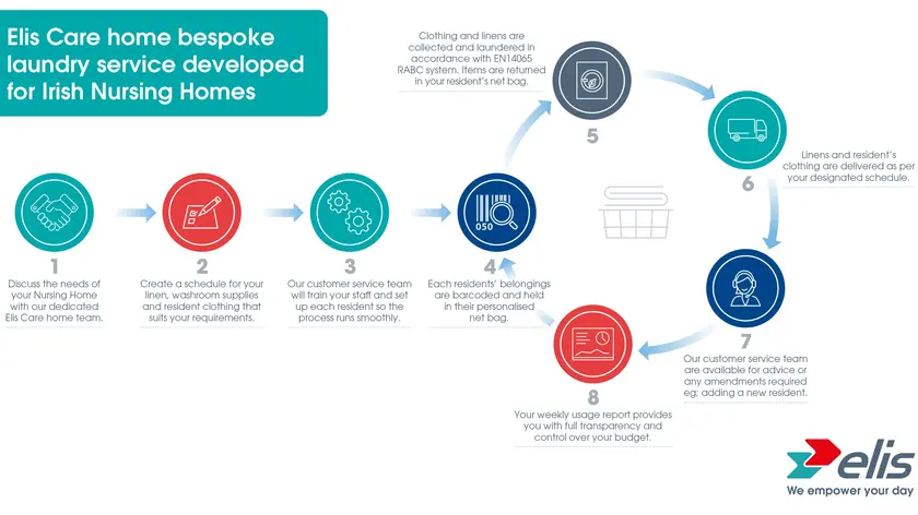 IRCH_BespokeLaundryServiceForIrishNursingHomes Bespoke Laundry Service For Irish Nursing Homes