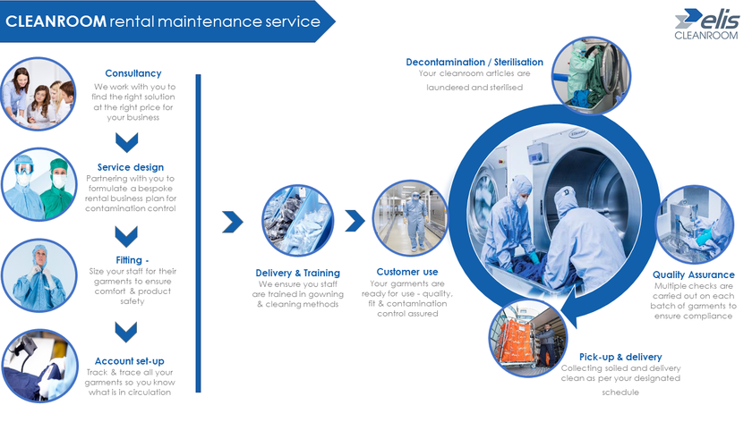 Cleanroom Service Process