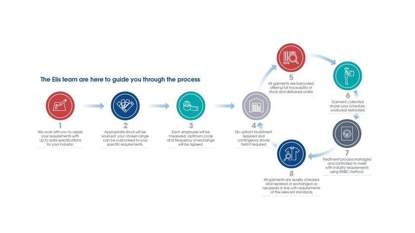 Elis Workwear Rental Maintenance Process