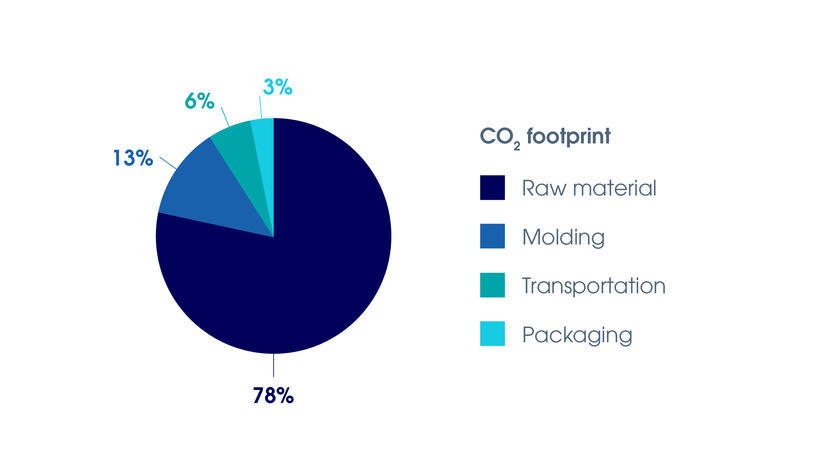 Phoenix_CO2 footprint_2024