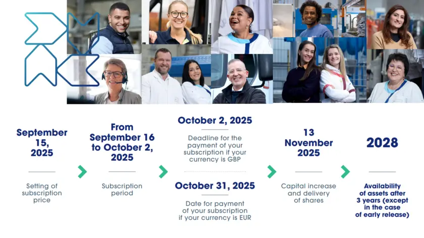 Timeline graphic with photos of smiling employees and key subscription dates for 'Elis For All'. 
