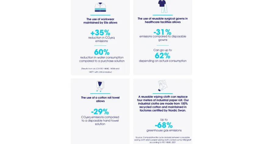 Infographic shows four cards detailing environmental benefits: workwear maintained by Elis reduces CO2eq emissions by 35% and water consumption by 60%; reusable surgical gowns reduce emissions by 31-62%; cotton roll towels reduce CO2eq emissions by 29%; and reusable wiping cloths, made from 100% recycled cotton, reduce greenhouse gas emissions by up to 68%.