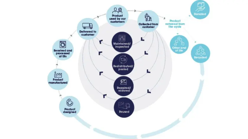 A flowchart illustrating a circular economy model, showing the stages from product design and manufacturing to customer use and collection. An inner loop details the processes of maintenance, repair, and reuse, while an end-of-life path shows options for donation and recycling.
