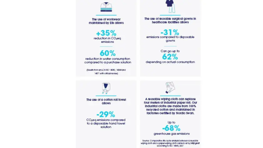 An infographic summarizing the environmental benefits of reusable products. It shows that using reusable workwear, surgical gowns, cotton towels, and wiping cloths leads to significant reductions in CO2 emissions, greenhouse gas emissions, and water consumption when compared to disposable alternatives.